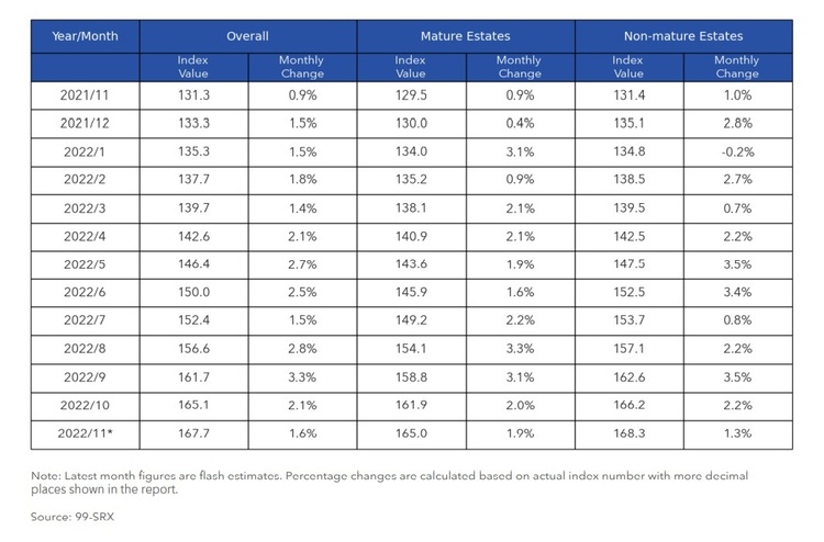 HDB Price Index By Mature and Non Mature Estates Nov 2022  Part 2 